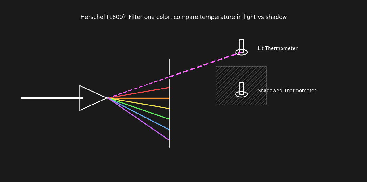 Diagram of Herschel's Experiment 3