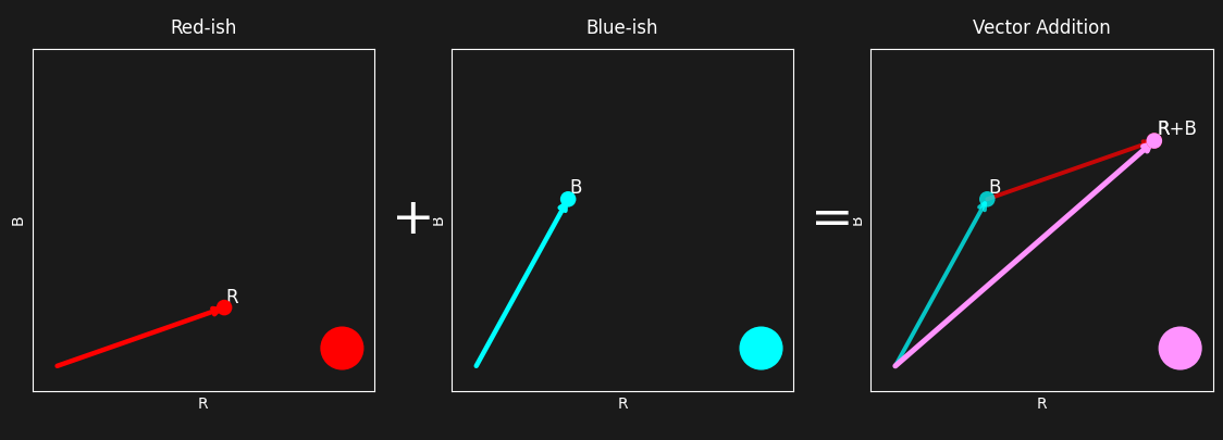 Vector Addition of Color